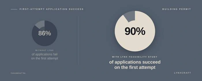 Building permit applications: 86% fail on the first attempt without Lynx, 90% succeed with a Lynx feasibility study