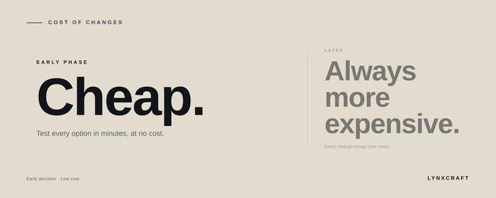 The cost of changes: cheap in the early phase, always more expensive later