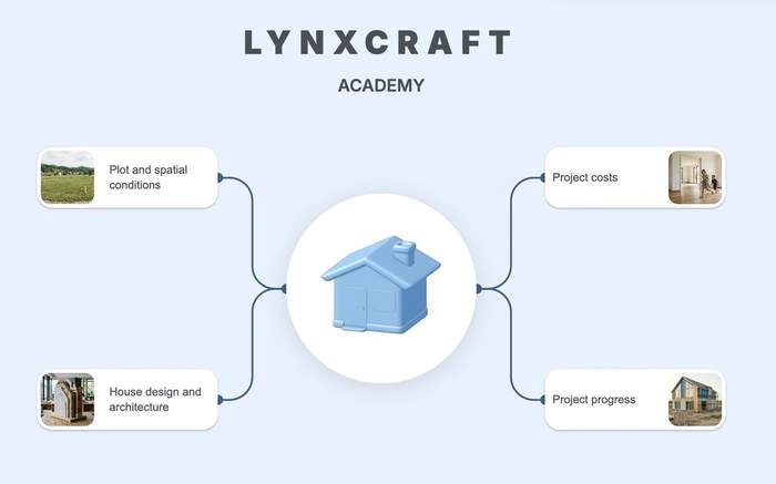 LynxCraft Academy diagram linking four topics around a house icon: plot and spatial conditions, house design and architecture, project costs, and project progress
