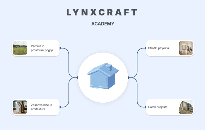 Shema Akademije LynxCraft s štirimi temami okoli ikone hiše: parcela in prostorski pogoji, zasnova hiše in arhitektura, stroški projekta in potek projekta